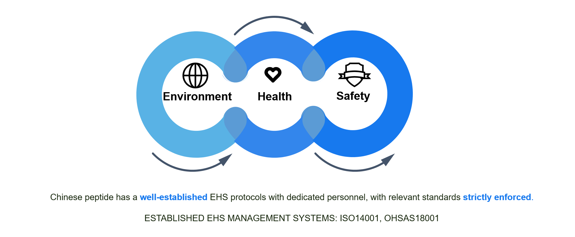 Environmental, Health, and Safety (EHS)